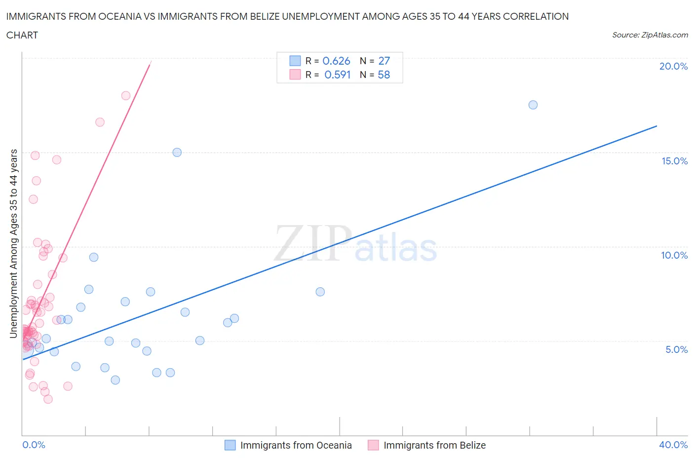 Immigrants from Oceania vs Immigrants from Belize Unemployment Among Ages 35 to 44 years