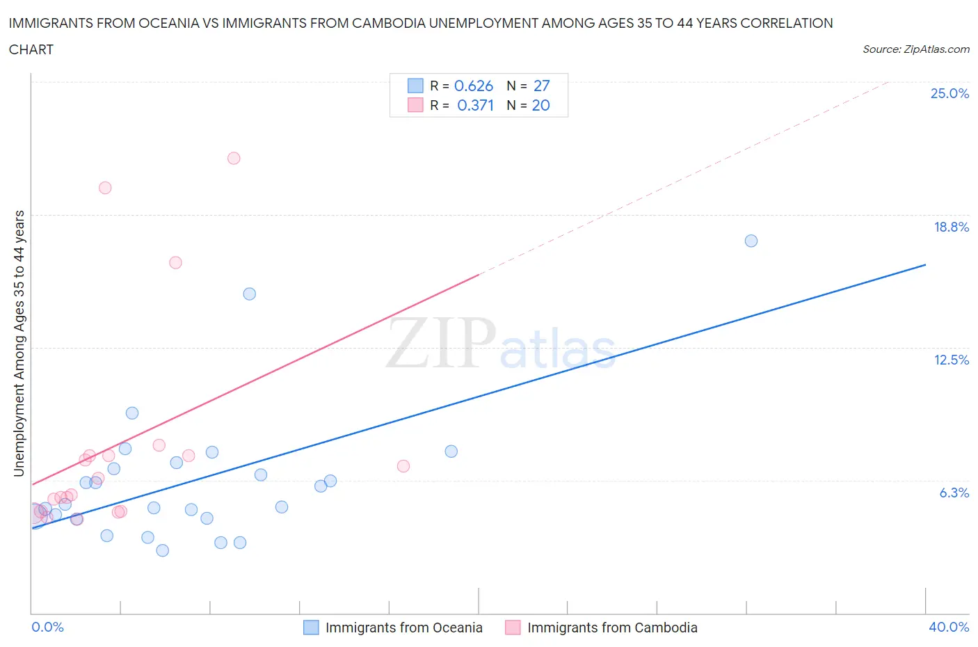 Immigrants from Oceania vs Immigrants from Cambodia Unemployment Among Ages 35 to 44 years