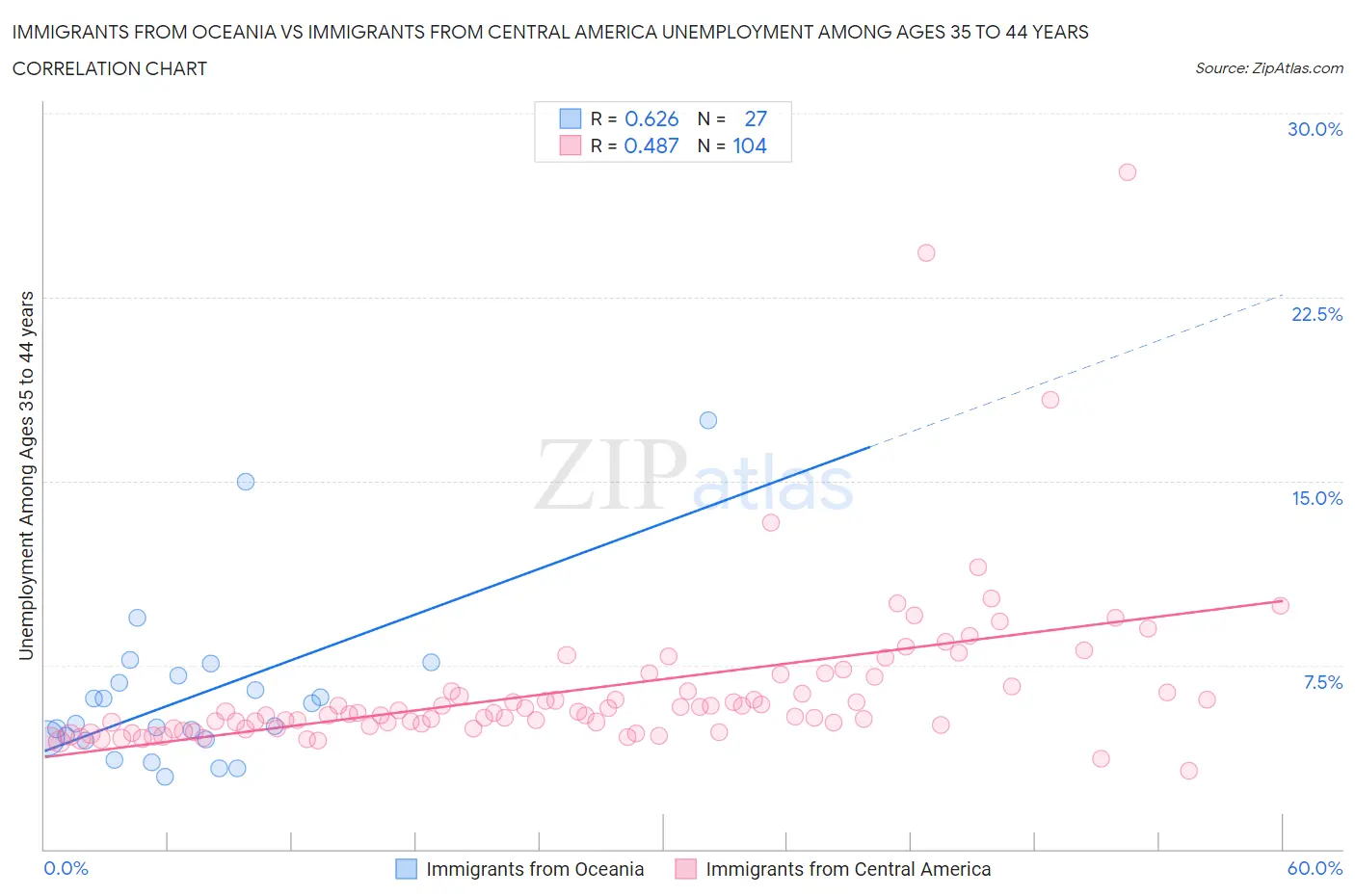 Immigrants from Oceania vs Immigrants from Central America Unemployment Among Ages 35 to 44 years