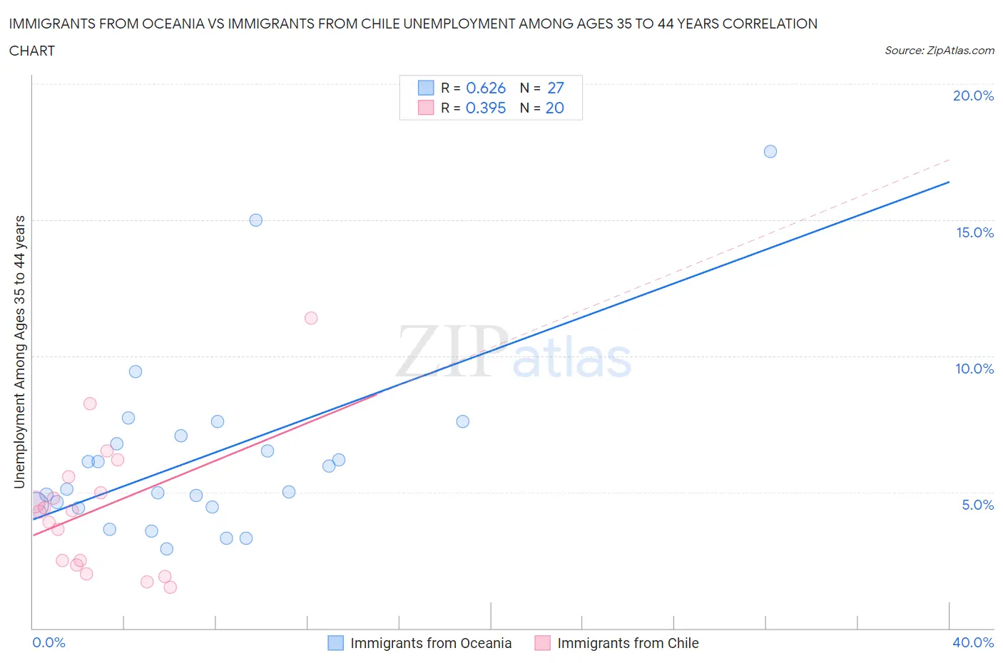 Immigrants from Oceania vs Immigrants from Chile Unemployment Among Ages 35 to 44 years