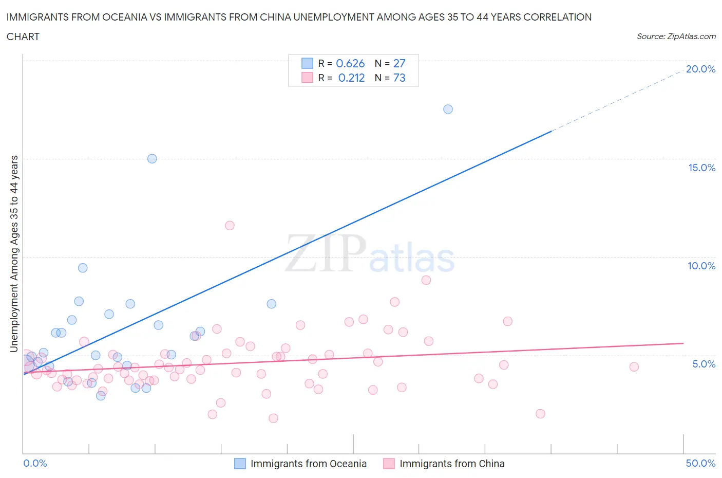 Immigrants from Oceania vs Immigrants from China Unemployment Among Ages 35 to 44 years