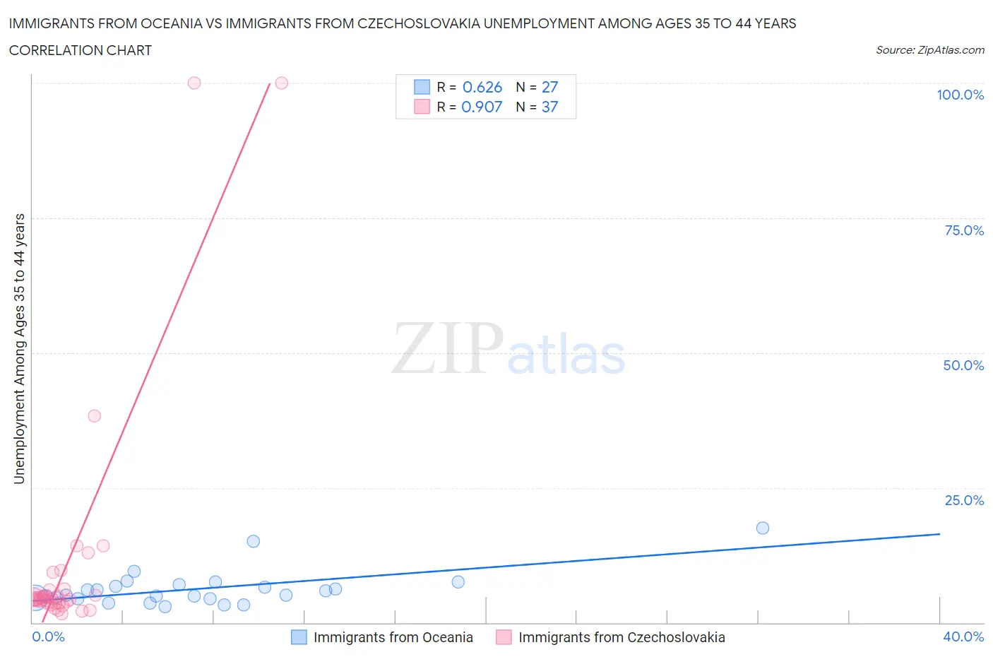 Immigrants from Oceania vs Immigrants from Czechoslovakia Unemployment Among Ages 35 to 44 years