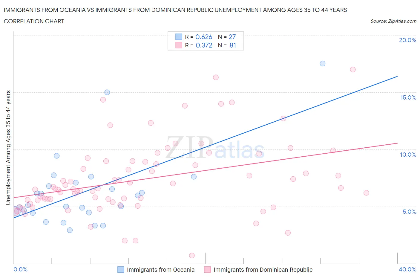 Immigrants from Oceania vs Immigrants from Dominican Republic Unemployment Among Ages 35 to 44 years