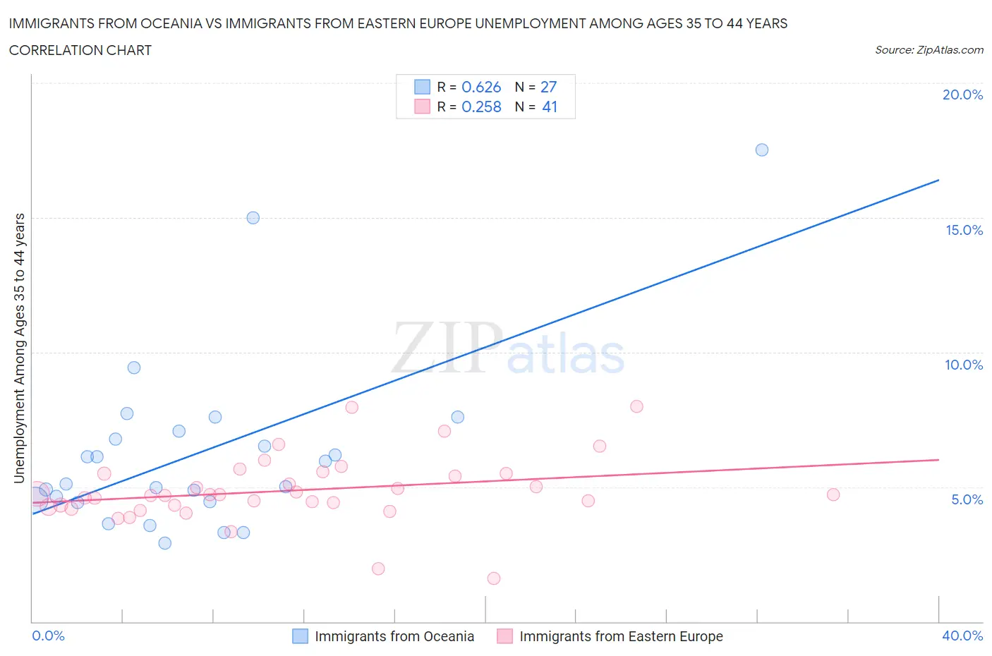 Immigrants from Oceania vs Immigrants from Eastern Europe Unemployment Among Ages 35 to 44 years