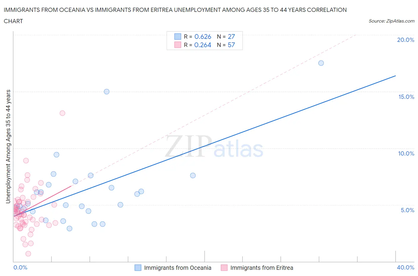 Immigrants from Oceania vs Immigrants from Eritrea Unemployment Among Ages 35 to 44 years