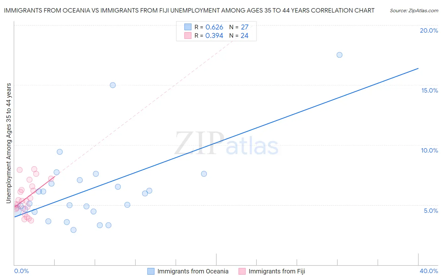 Immigrants from Oceania vs Immigrants from Fiji Unemployment Among Ages 35 to 44 years