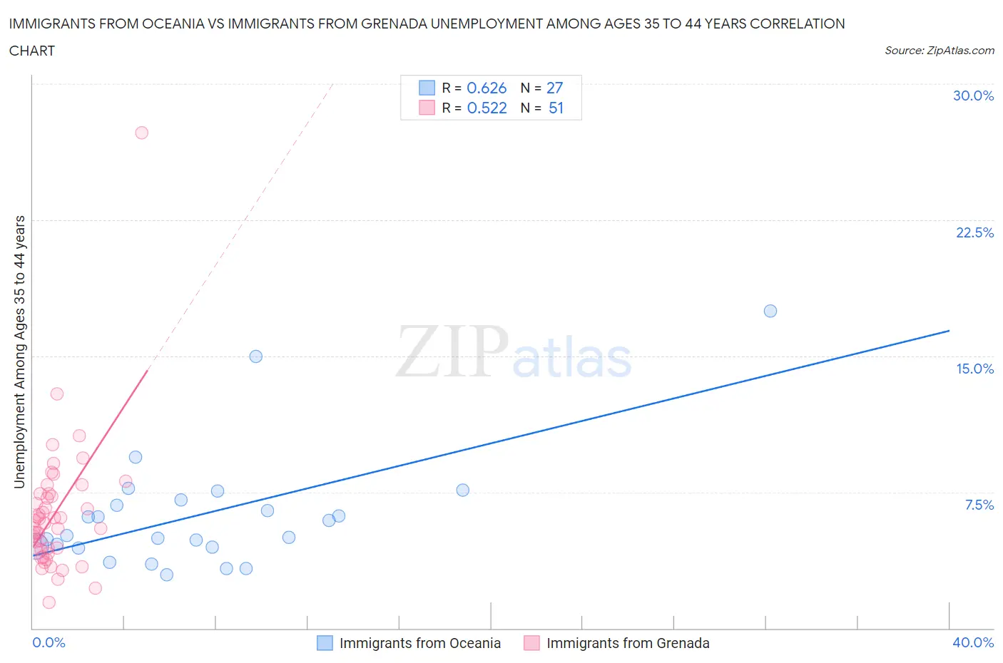 Immigrants from Oceania vs Immigrants from Grenada Unemployment Among Ages 35 to 44 years