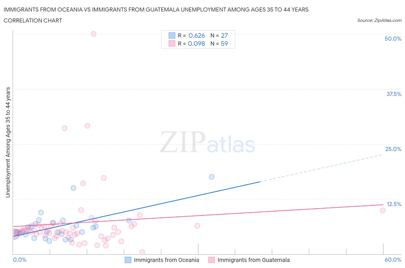 Immigrants from Oceania vs Immigrants from Guatemala Unemployment Among Ages 35 to 44 years
