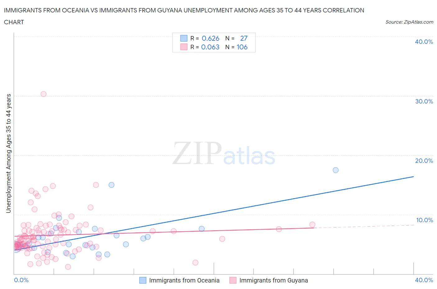 Immigrants from Oceania vs Immigrants from Guyana Unemployment Among Ages 35 to 44 years