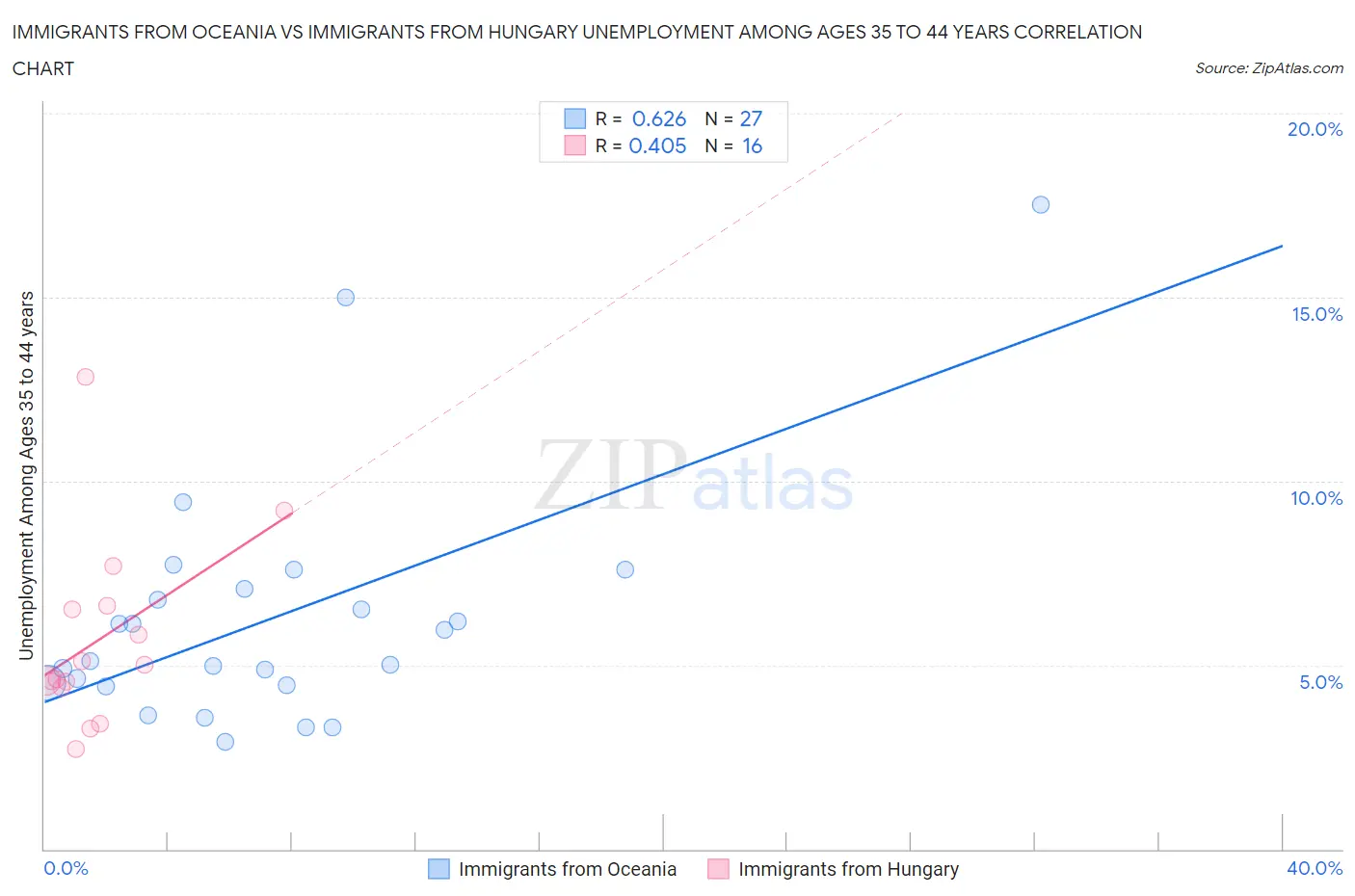 Immigrants from Oceania vs Immigrants from Hungary Unemployment Among Ages 35 to 44 years