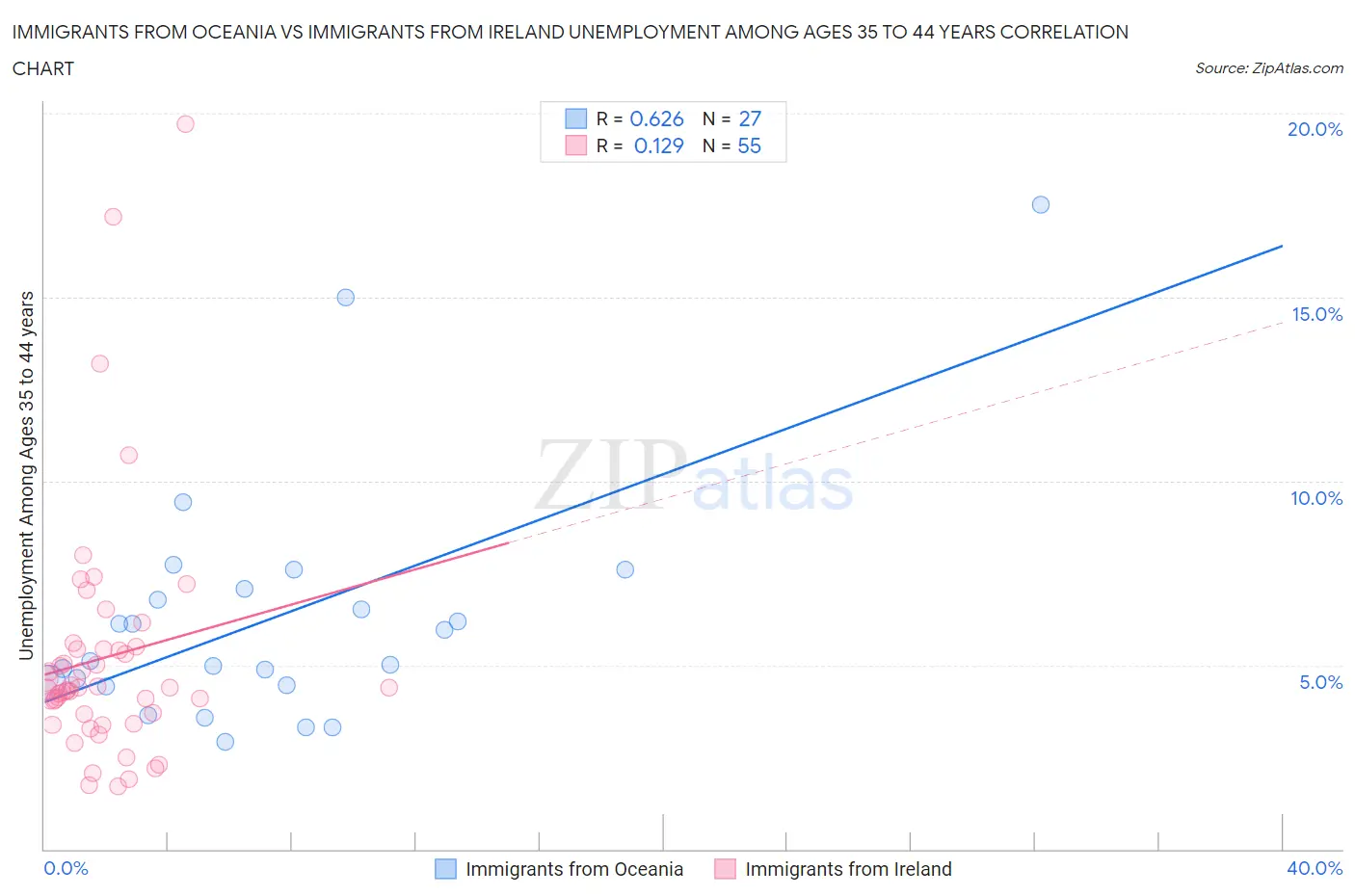 Immigrants from Oceania vs Immigrants from Ireland Unemployment Among Ages 35 to 44 years