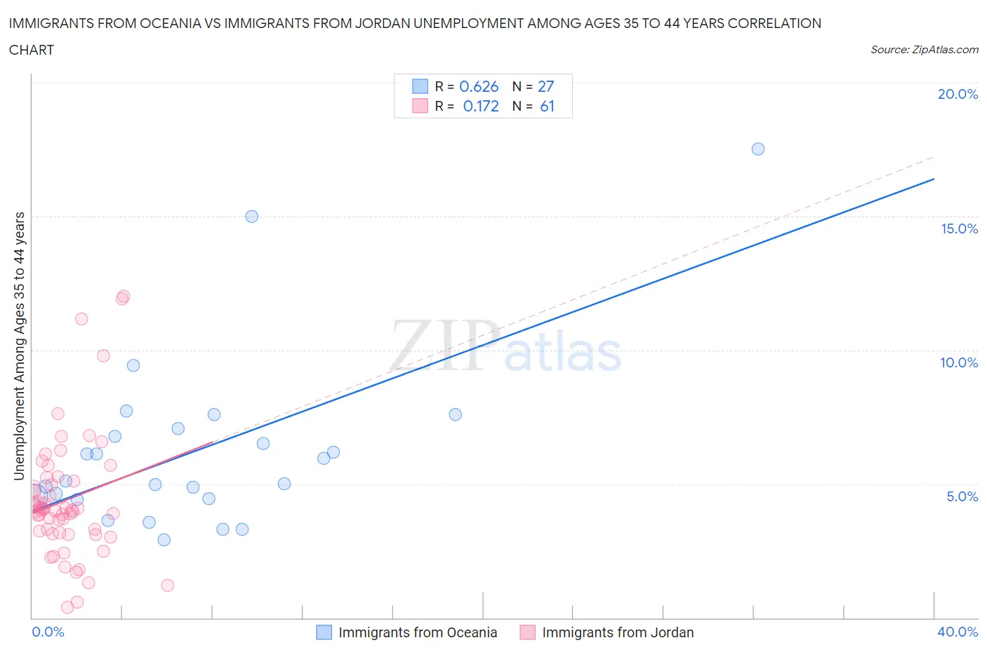 Immigrants from Oceania vs Immigrants from Jordan Unemployment Among Ages 35 to 44 years