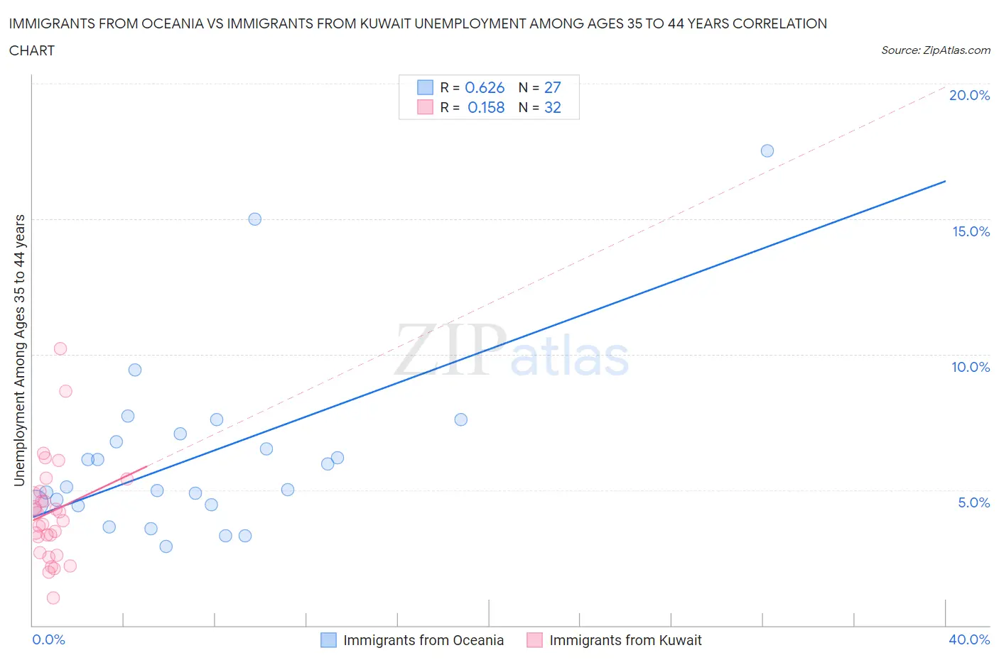 Immigrants from Oceania vs Immigrants from Kuwait Unemployment Among Ages 35 to 44 years