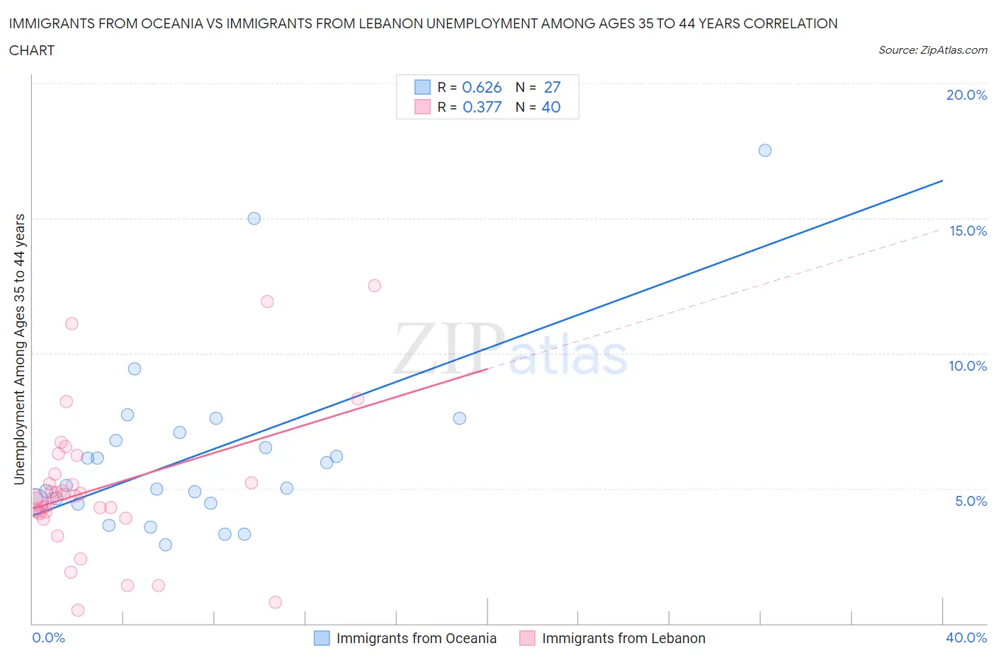 Immigrants from Oceania vs Immigrants from Lebanon Unemployment Among Ages 35 to 44 years