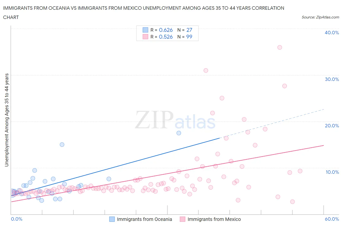 Immigrants from Oceania vs Immigrants from Mexico Unemployment Among Ages 35 to 44 years