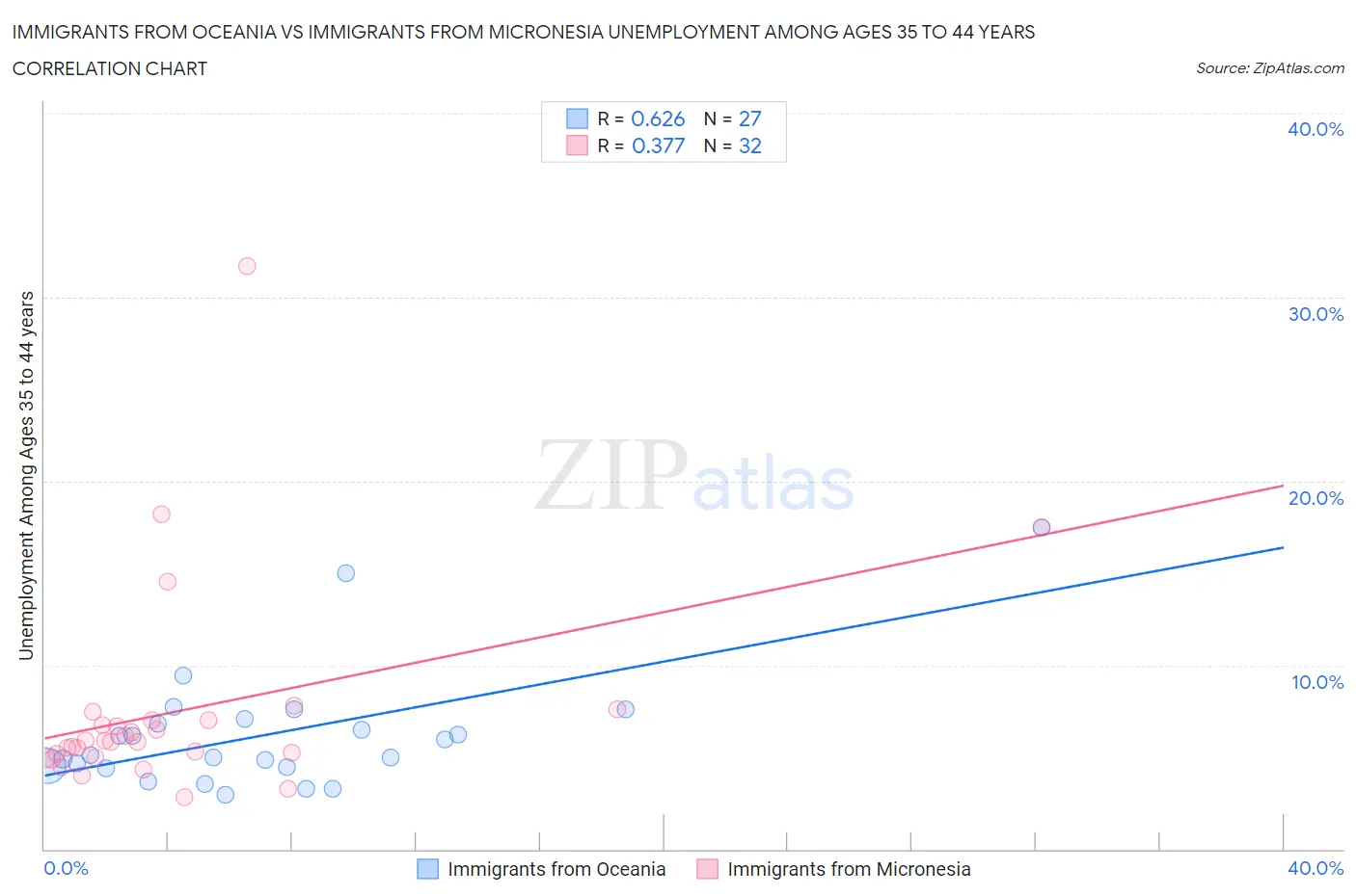Immigrants from Oceania vs Immigrants from Micronesia Unemployment Among Ages 35 to 44 years