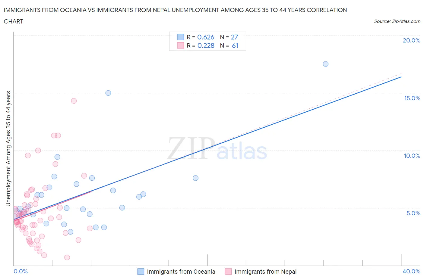 Immigrants from Oceania vs Immigrants from Nepal Unemployment Among Ages 35 to 44 years