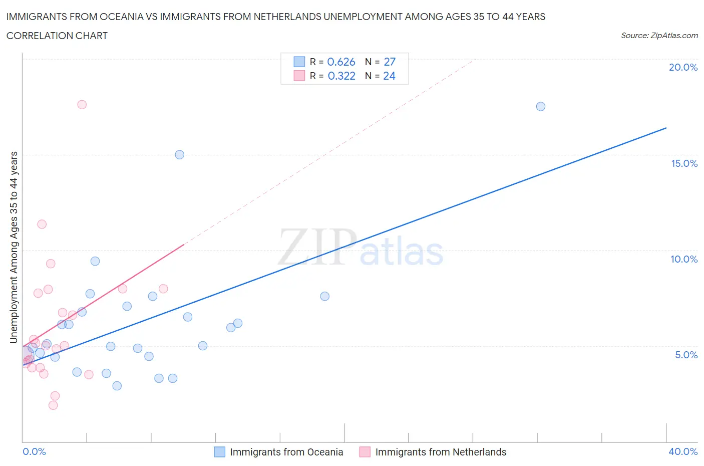 Immigrants from Oceania vs Immigrants from Netherlands Unemployment Among Ages 35 to 44 years