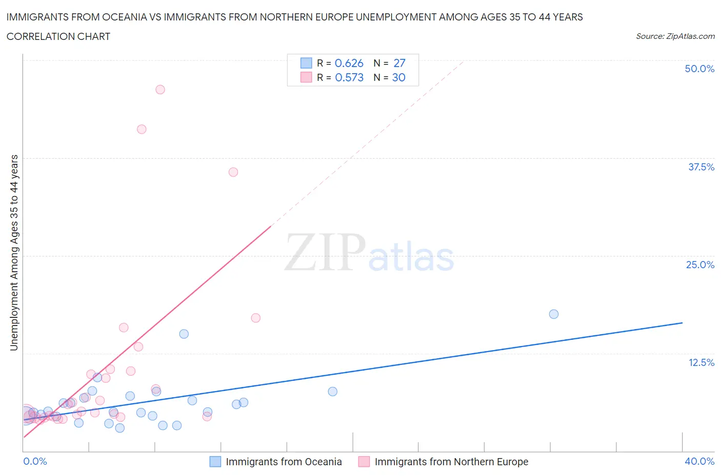 Immigrants from Oceania vs Immigrants from Northern Europe Unemployment Among Ages 35 to 44 years