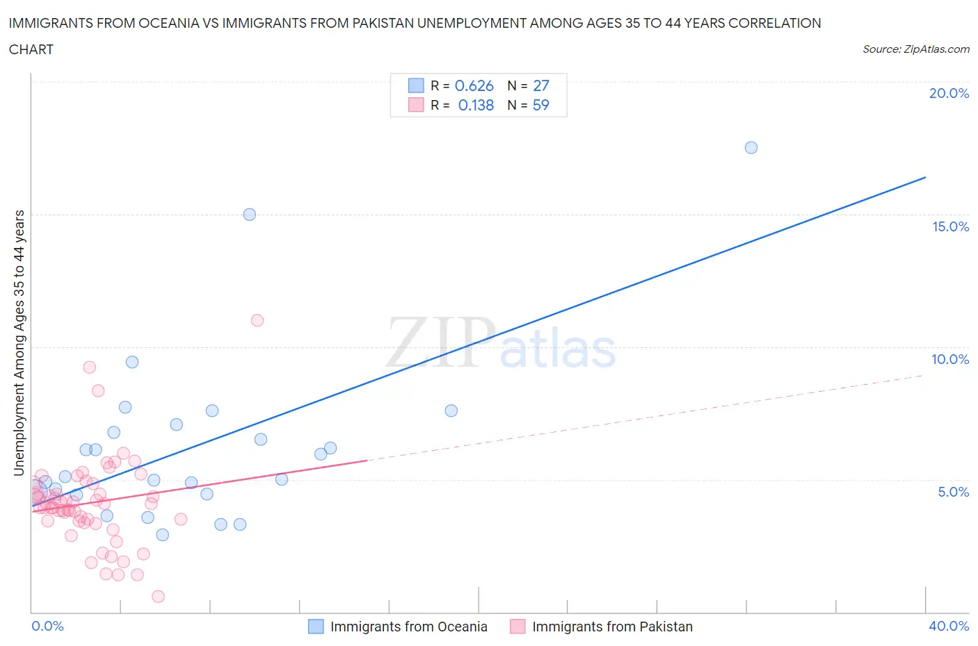 Immigrants from Oceania vs Immigrants from Pakistan Unemployment Among Ages 35 to 44 years