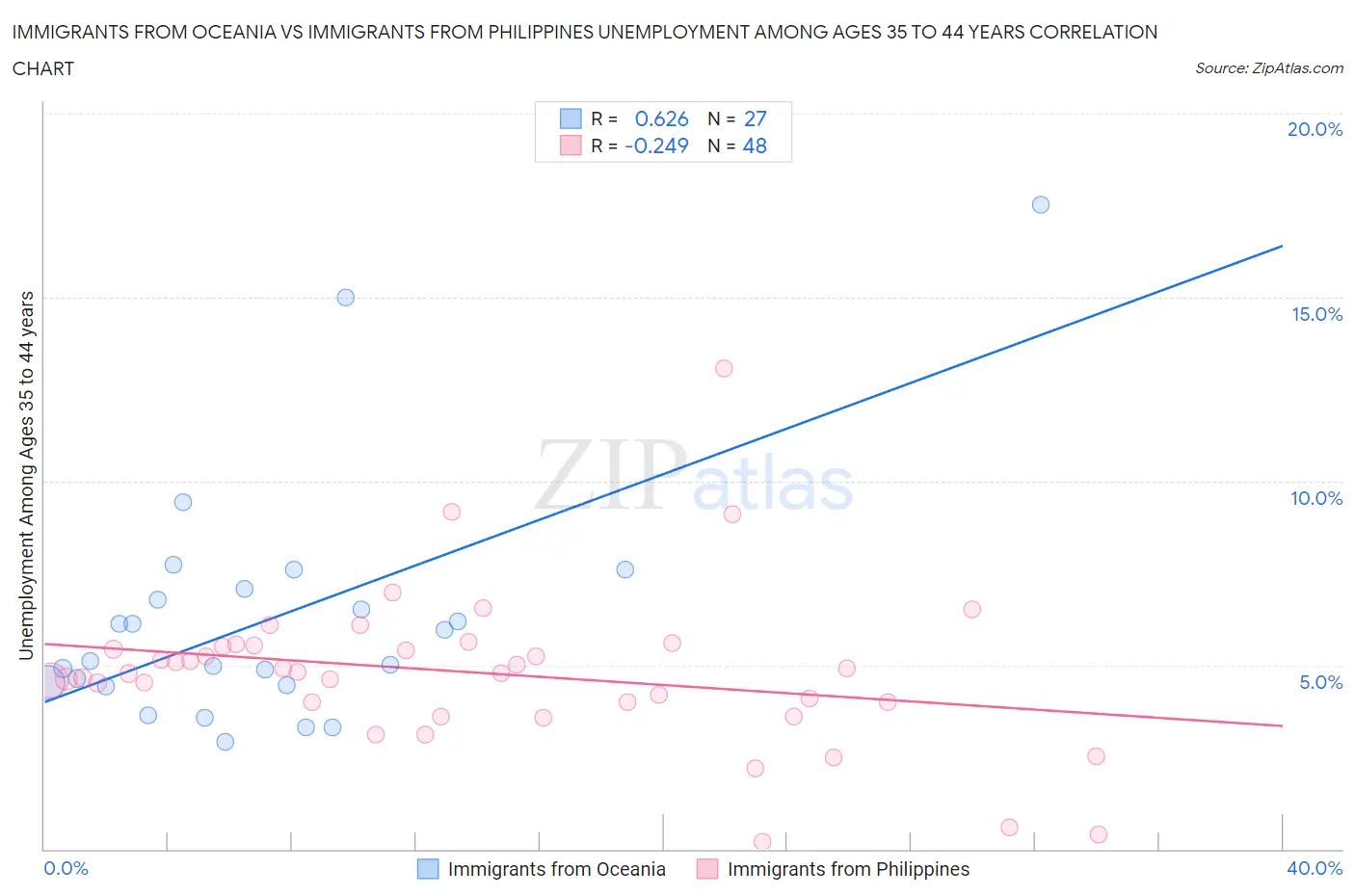 Immigrants from Oceania vs Immigrants from Philippines Unemployment Among Ages 35 to 44 years