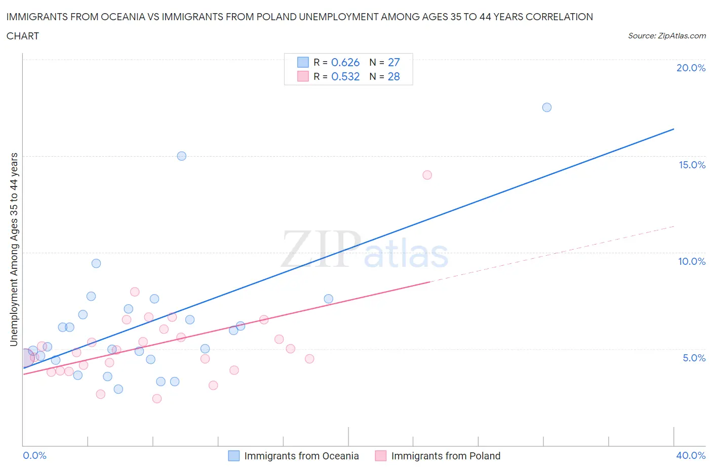 Immigrants from Oceania vs Immigrants from Poland Unemployment Among Ages 35 to 44 years