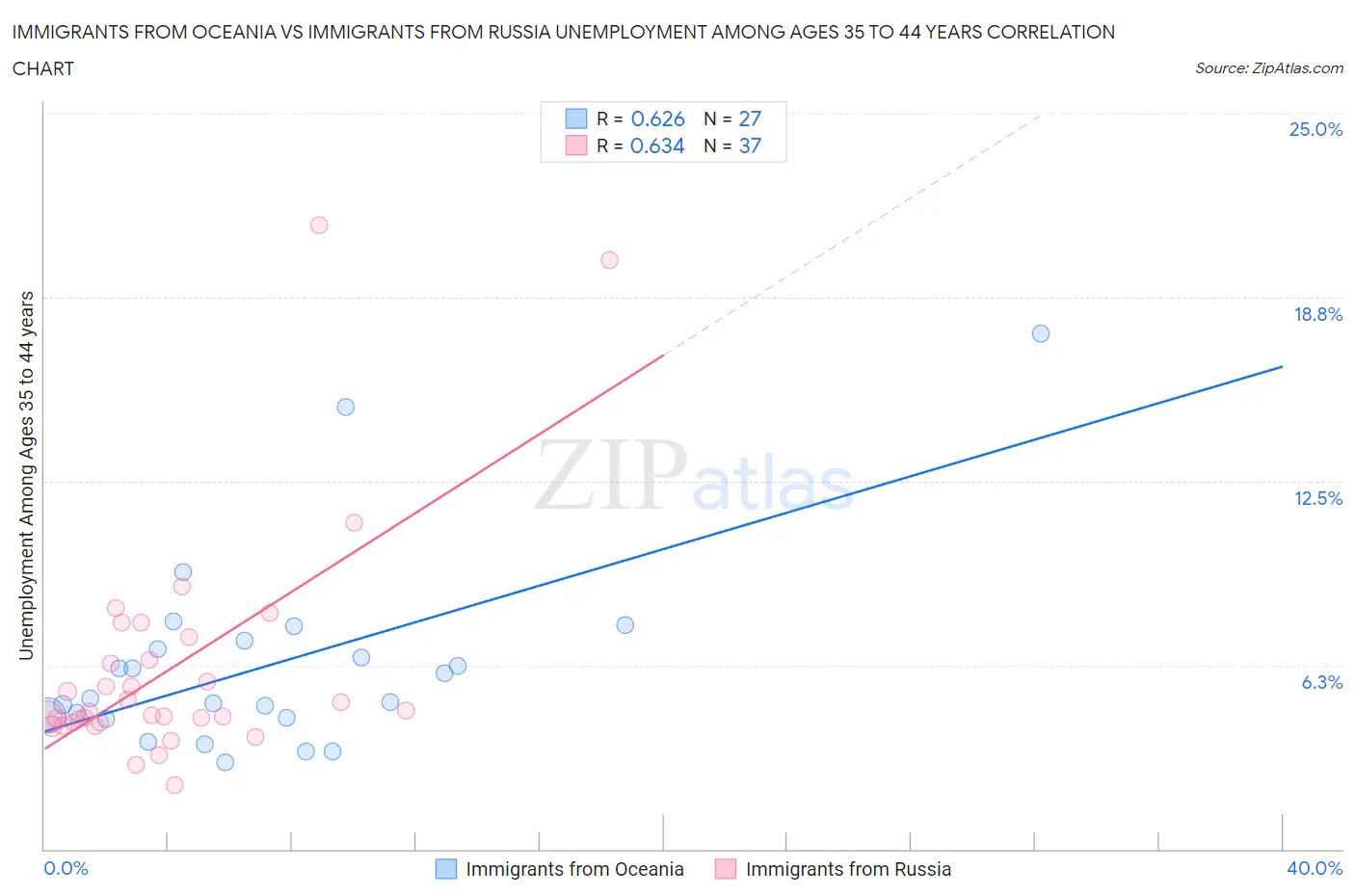 Immigrants from Oceania vs Immigrants from Russia Unemployment Among Ages 35 to 44 years