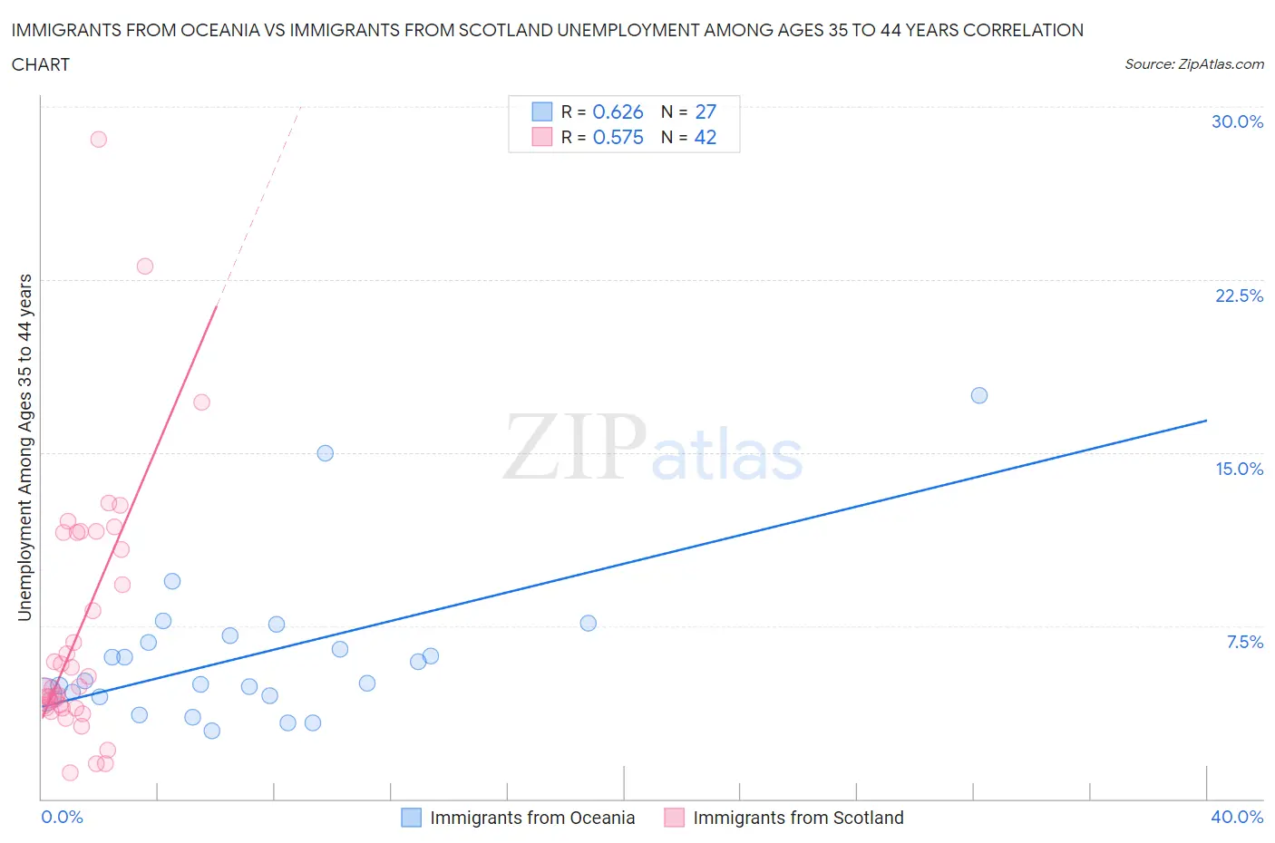 Immigrants from Oceania vs Immigrants from Scotland Unemployment Among Ages 35 to 44 years
