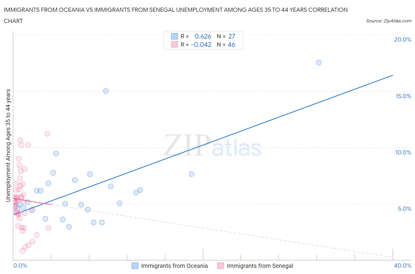 Immigrants from Oceania vs Immigrants from Senegal Unemployment Among Ages 35 to 44 years