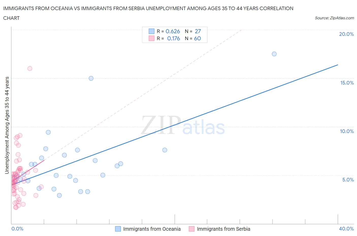 Immigrants from Oceania vs Immigrants from Serbia Unemployment Among Ages 35 to 44 years