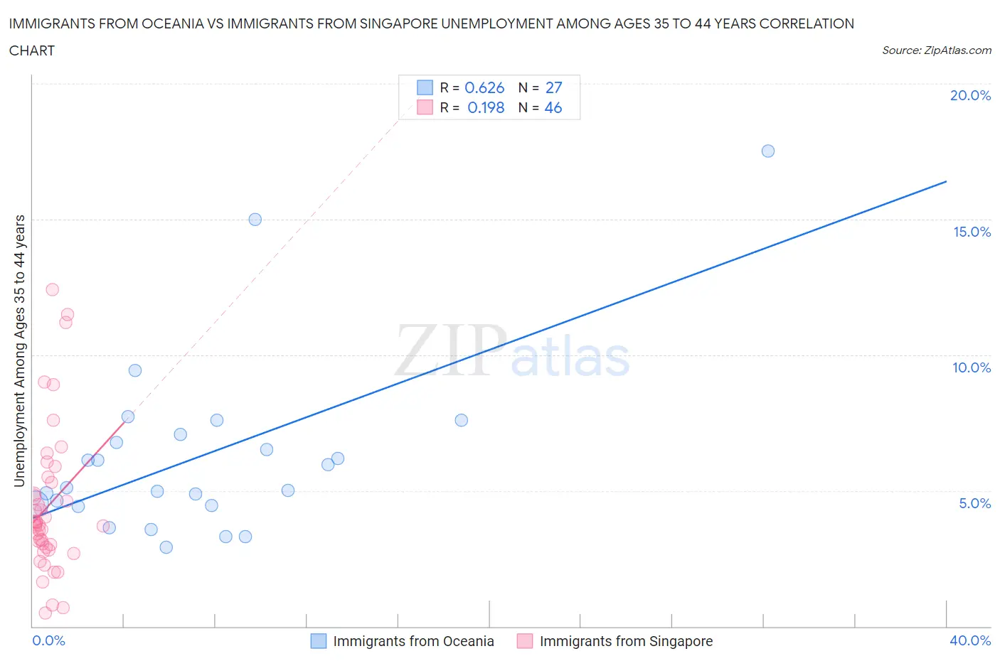 Immigrants from Oceania vs Immigrants from Singapore Unemployment Among Ages 35 to 44 years