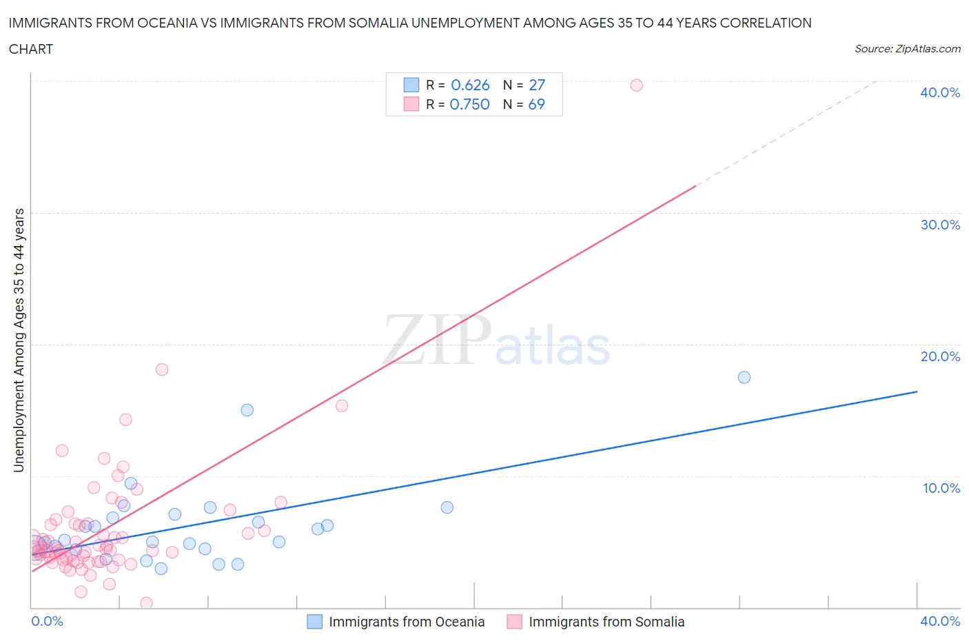 Immigrants from Oceania vs Immigrants from Somalia Unemployment Among Ages 35 to 44 years