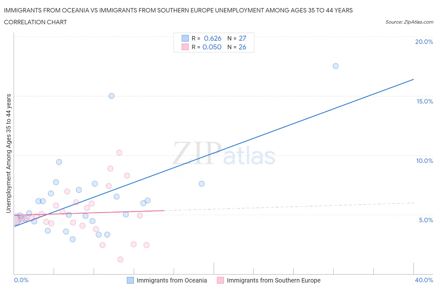 Immigrants from Oceania vs Immigrants from Southern Europe Unemployment Among Ages 35 to 44 years