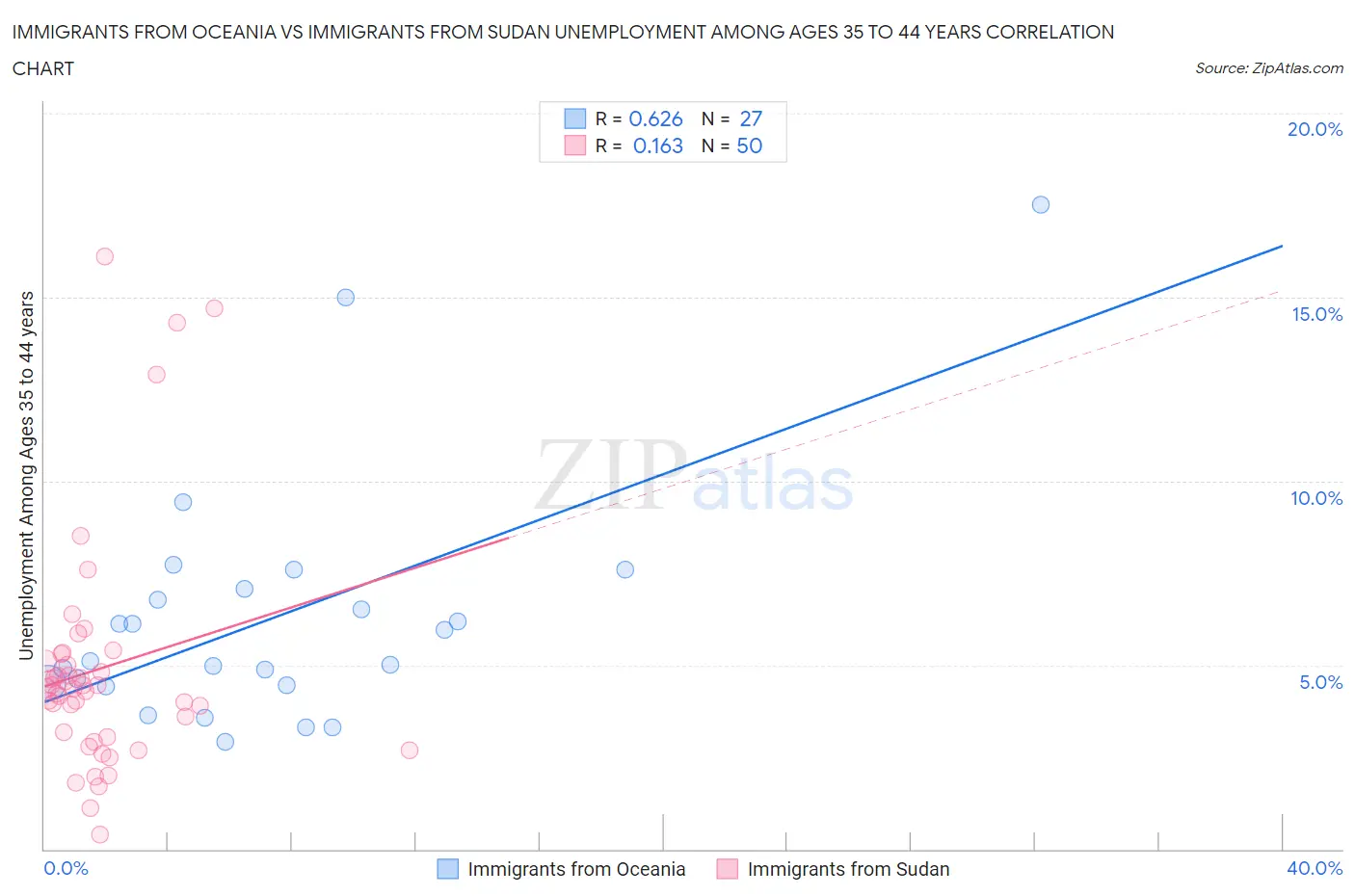 Immigrants from Oceania vs Immigrants from Sudan Unemployment Among Ages 35 to 44 years