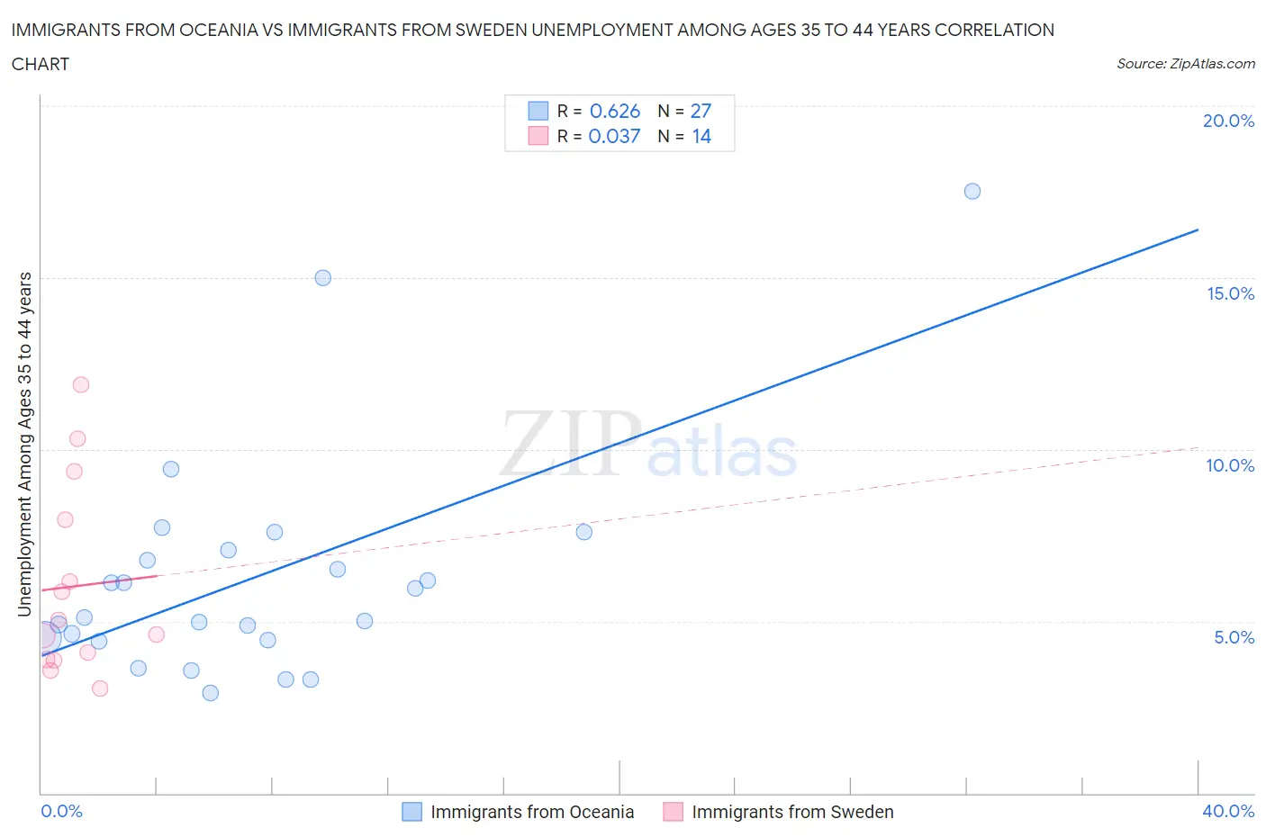 Immigrants from Oceania vs Immigrants from Sweden Unemployment Among Ages 35 to 44 years