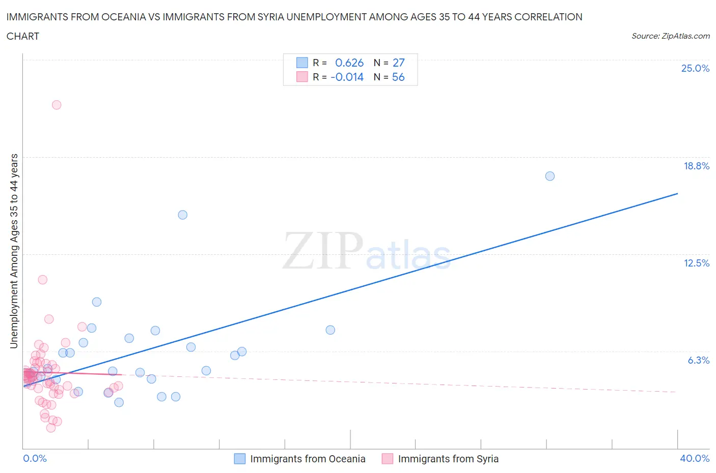 Immigrants from Oceania vs Immigrants from Syria Unemployment Among Ages 35 to 44 years