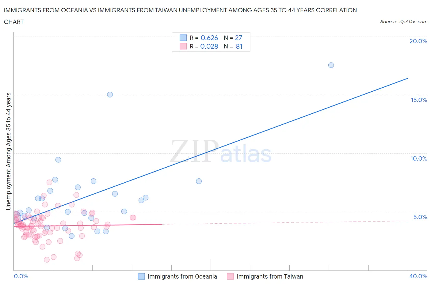 Immigrants from Oceania vs Immigrants from Taiwan Unemployment Among Ages 35 to 44 years