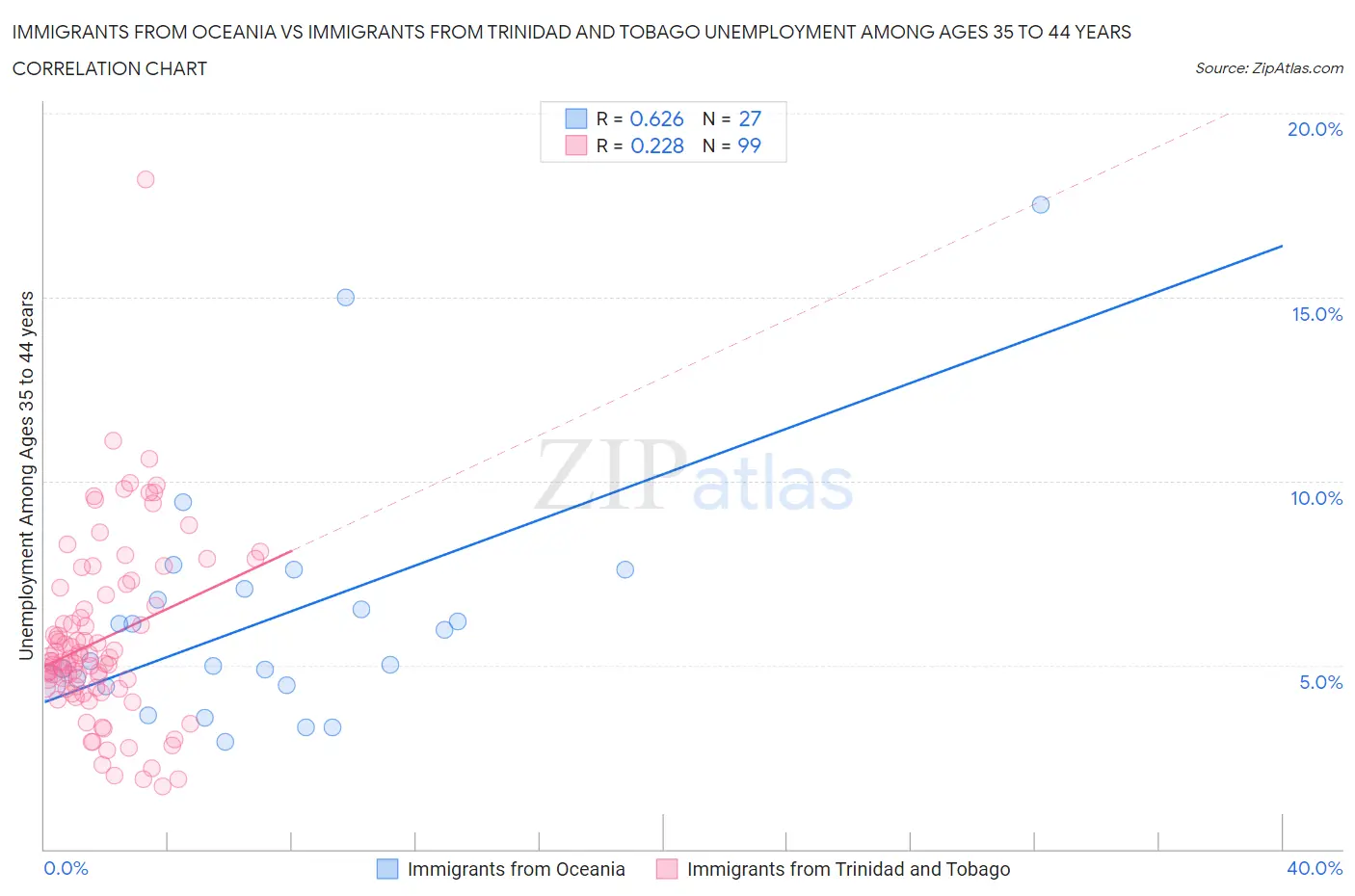 Immigrants from Oceania vs Immigrants from Trinidad and Tobago Unemployment Among Ages 35 to 44 years