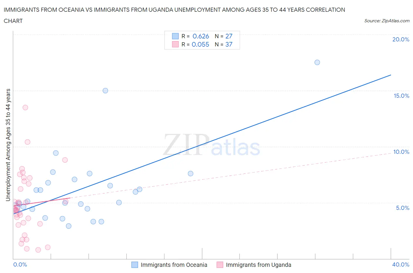 Immigrants from Oceania vs Immigrants from Uganda Unemployment Among Ages 35 to 44 years