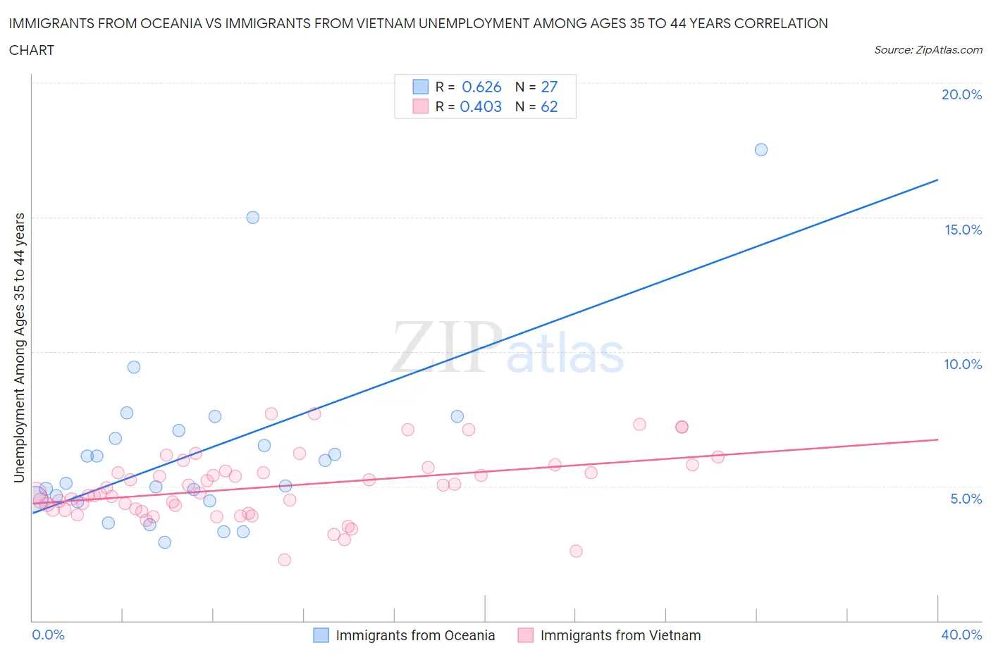Immigrants from Oceania vs Immigrants from Vietnam Unemployment Among Ages 35 to 44 years