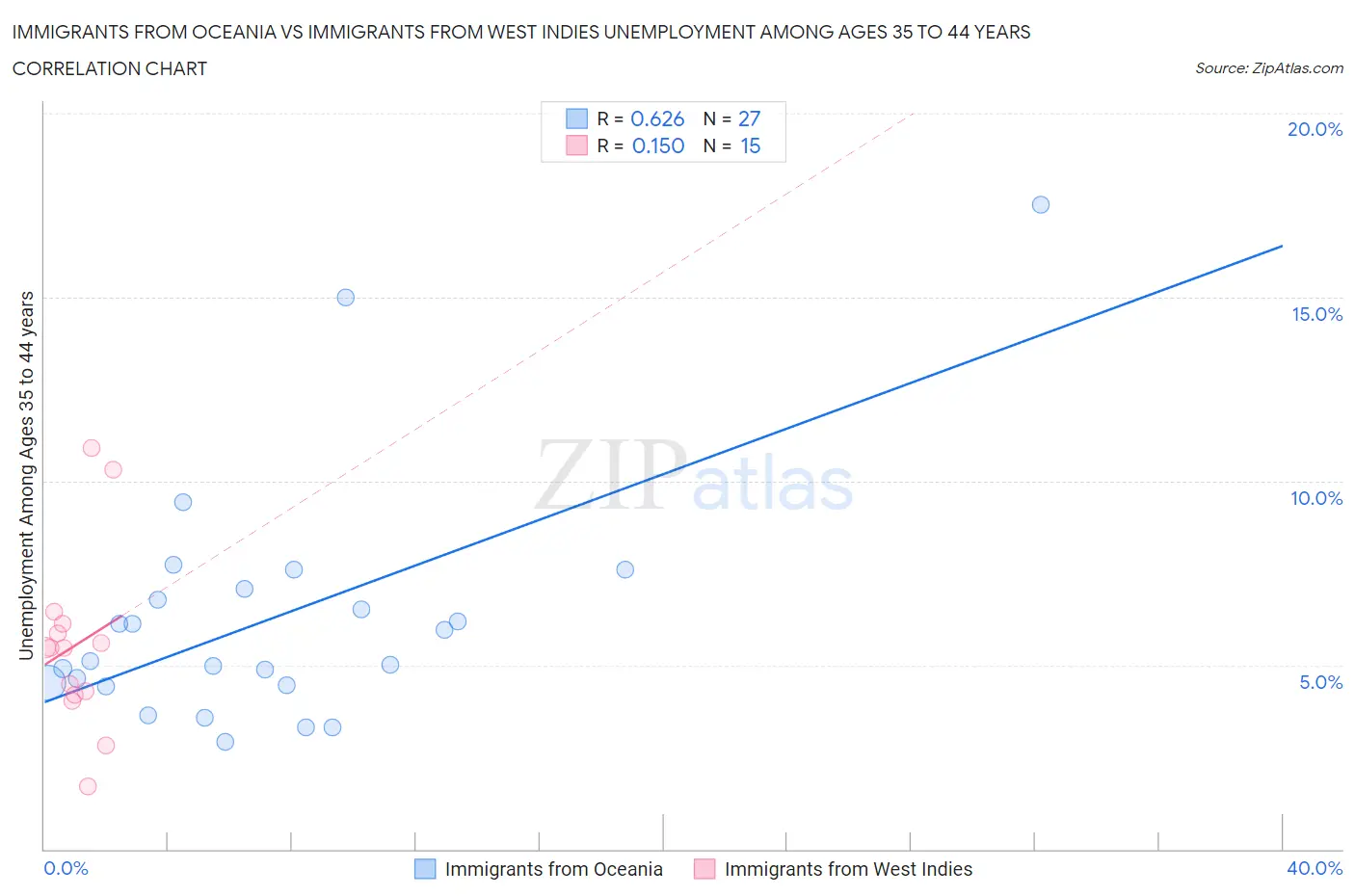 Immigrants from Oceania vs Immigrants from West Indies Unemployment Among Ages 35 to 44 years