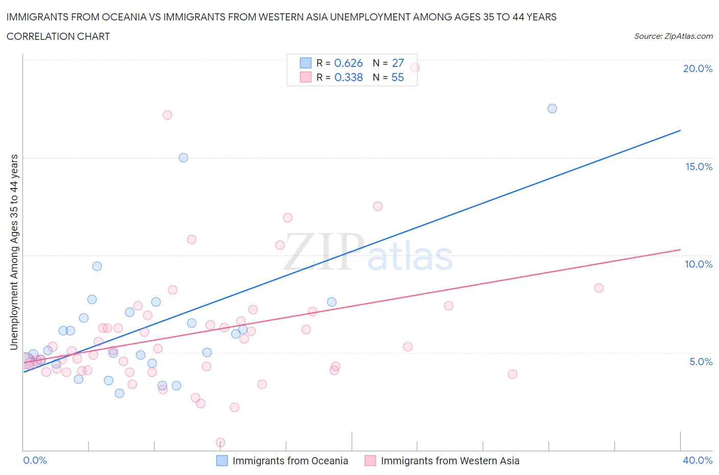 Immigrants from Oceania vs Immigrants from Western Asia Unemployment Among Ages 35 to 44 years