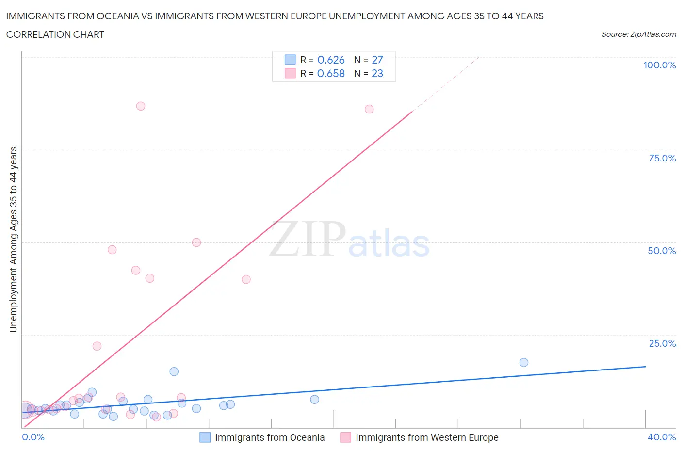 Immigrants from Oceania vs Immigrants from Western Europe Unemployment Among Ages 35 to 44 years