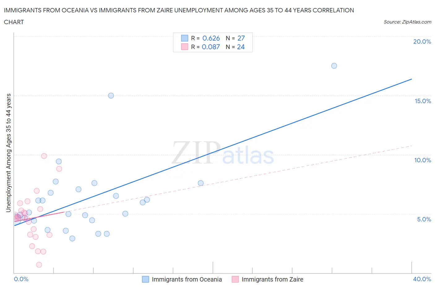 Immigrants from Oceania vs Immigrants from Zaire Unemployment Among Ages 35 to 44 years