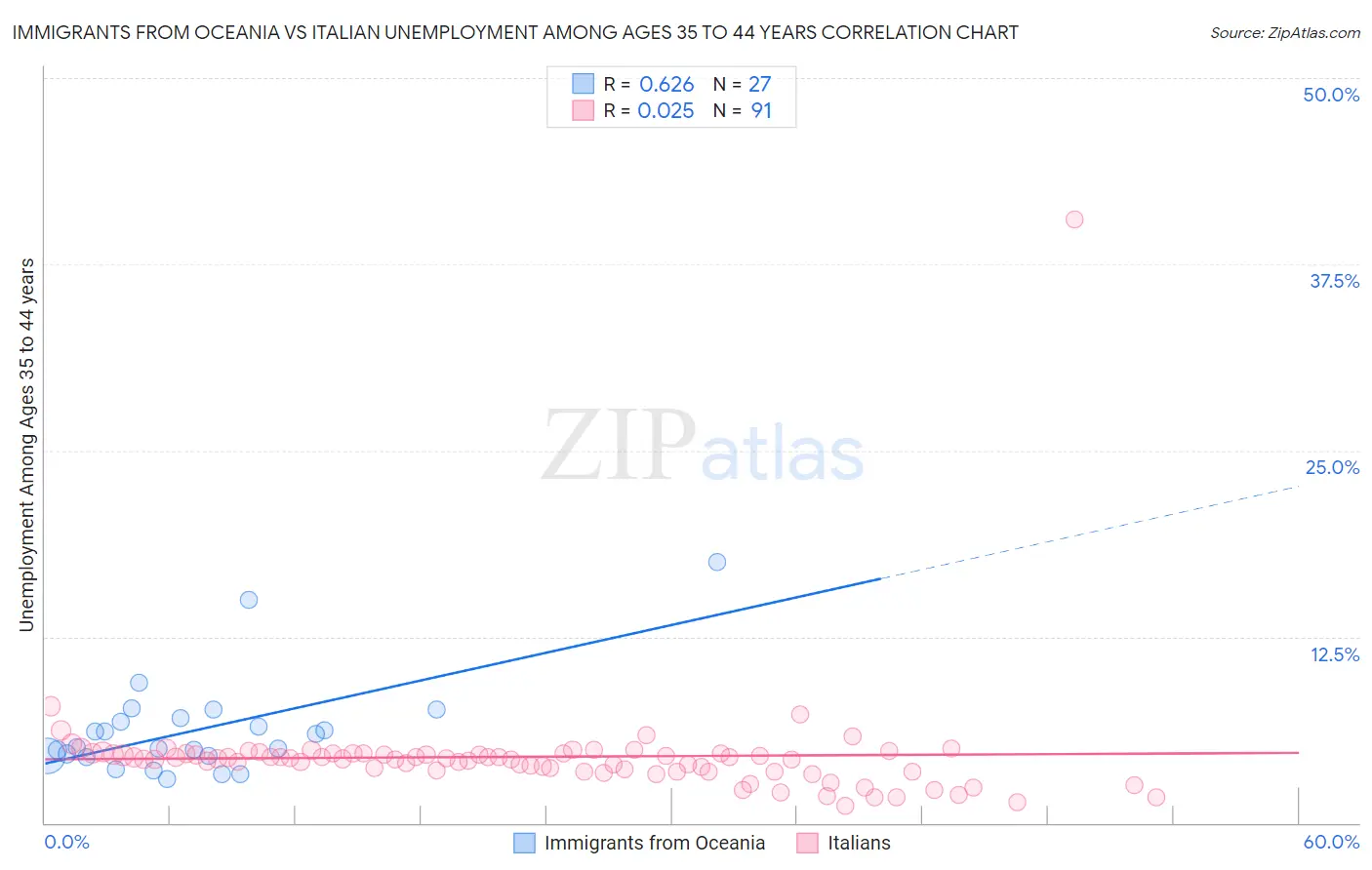 Immigrants from Oceania vs Italian Unemployment Among Ages 35 to 44 years