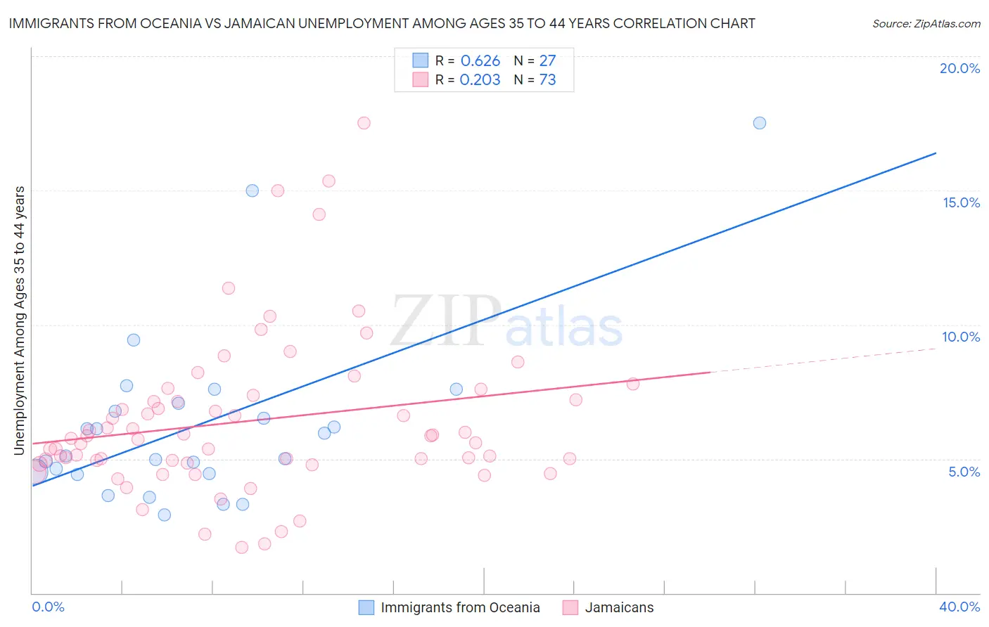 Immigrants from Oceania vs Jamaican Unemployment Among Ages 35 to 44 years