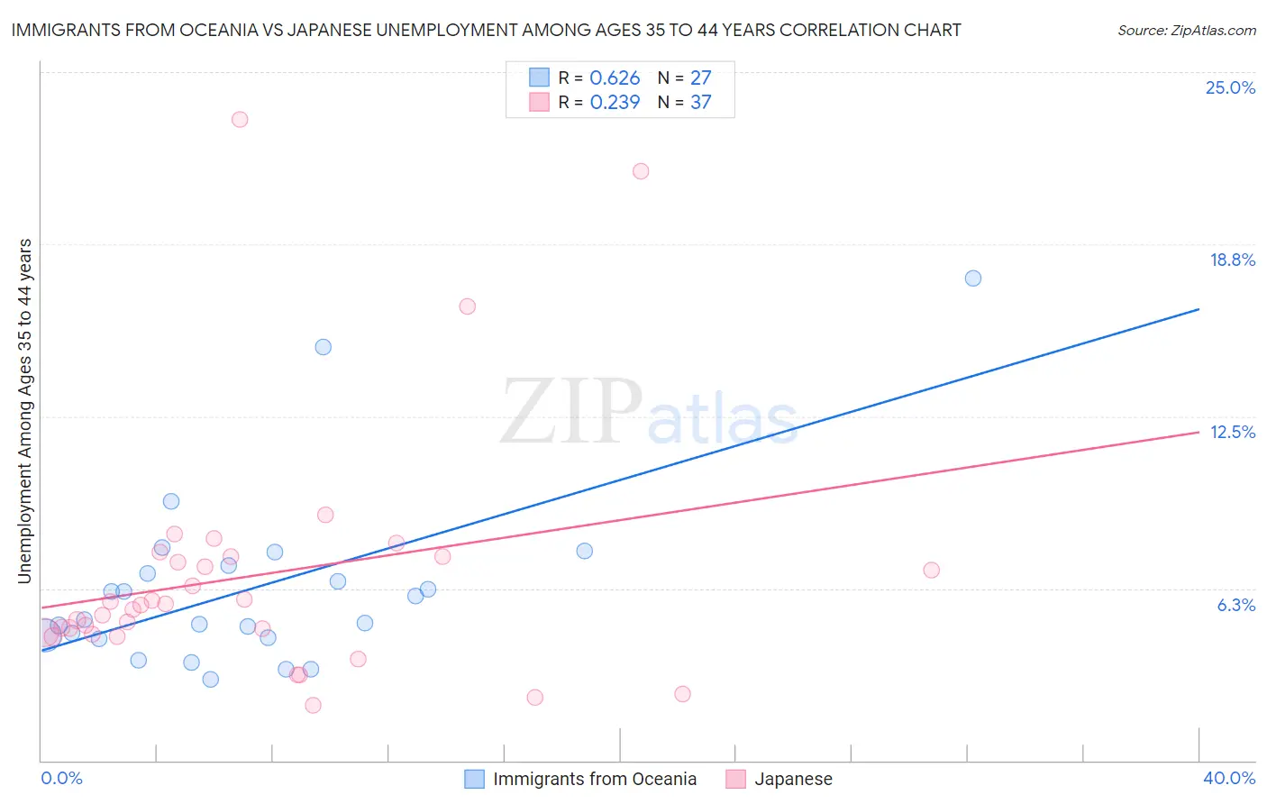 Immigrants from Oceania vs Japanese Unemployment Among Ages 35 to 44 years