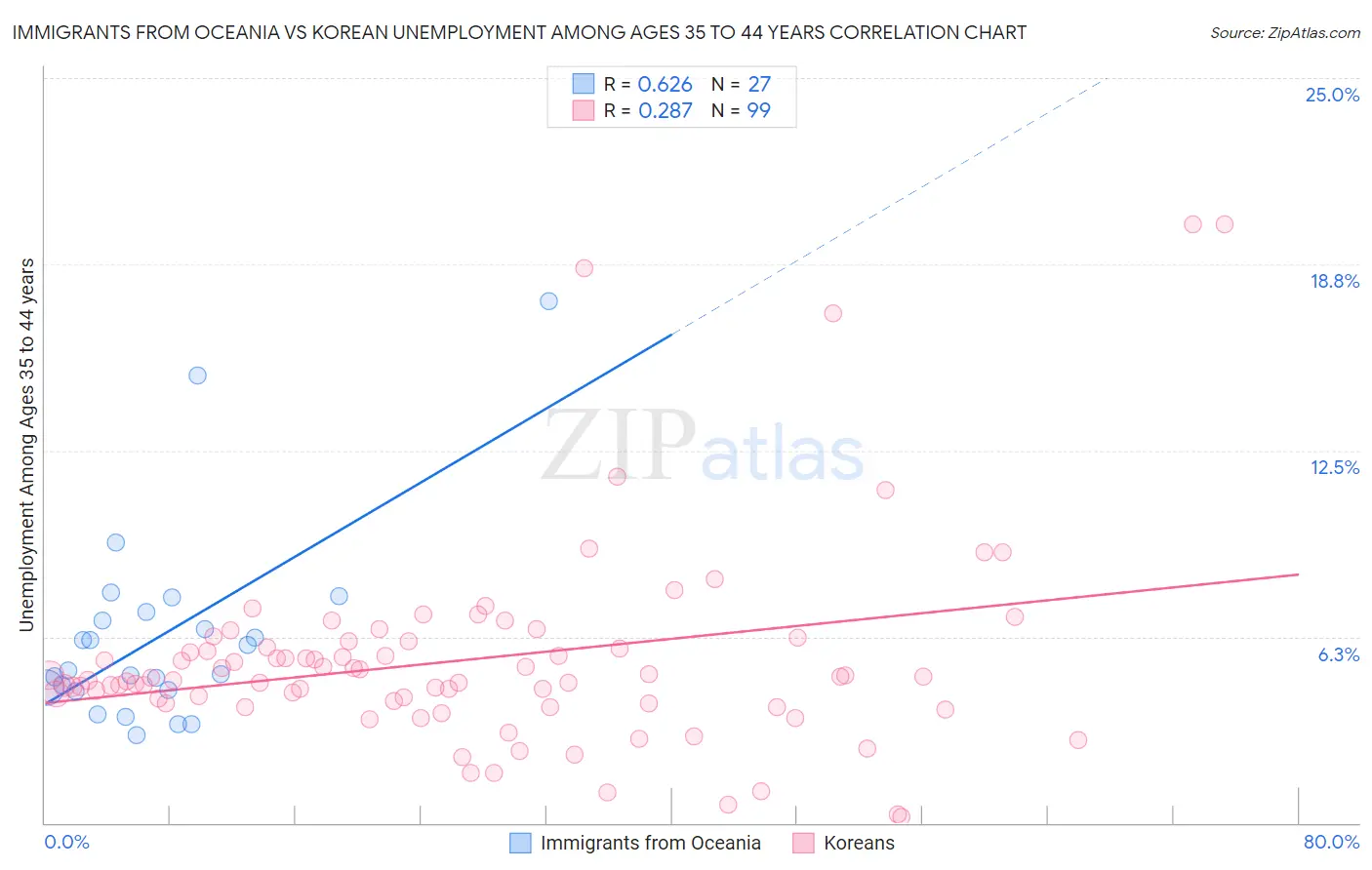 Immigrants from Oceania vs Korean Unemployment Among Ages 35 to 44 years