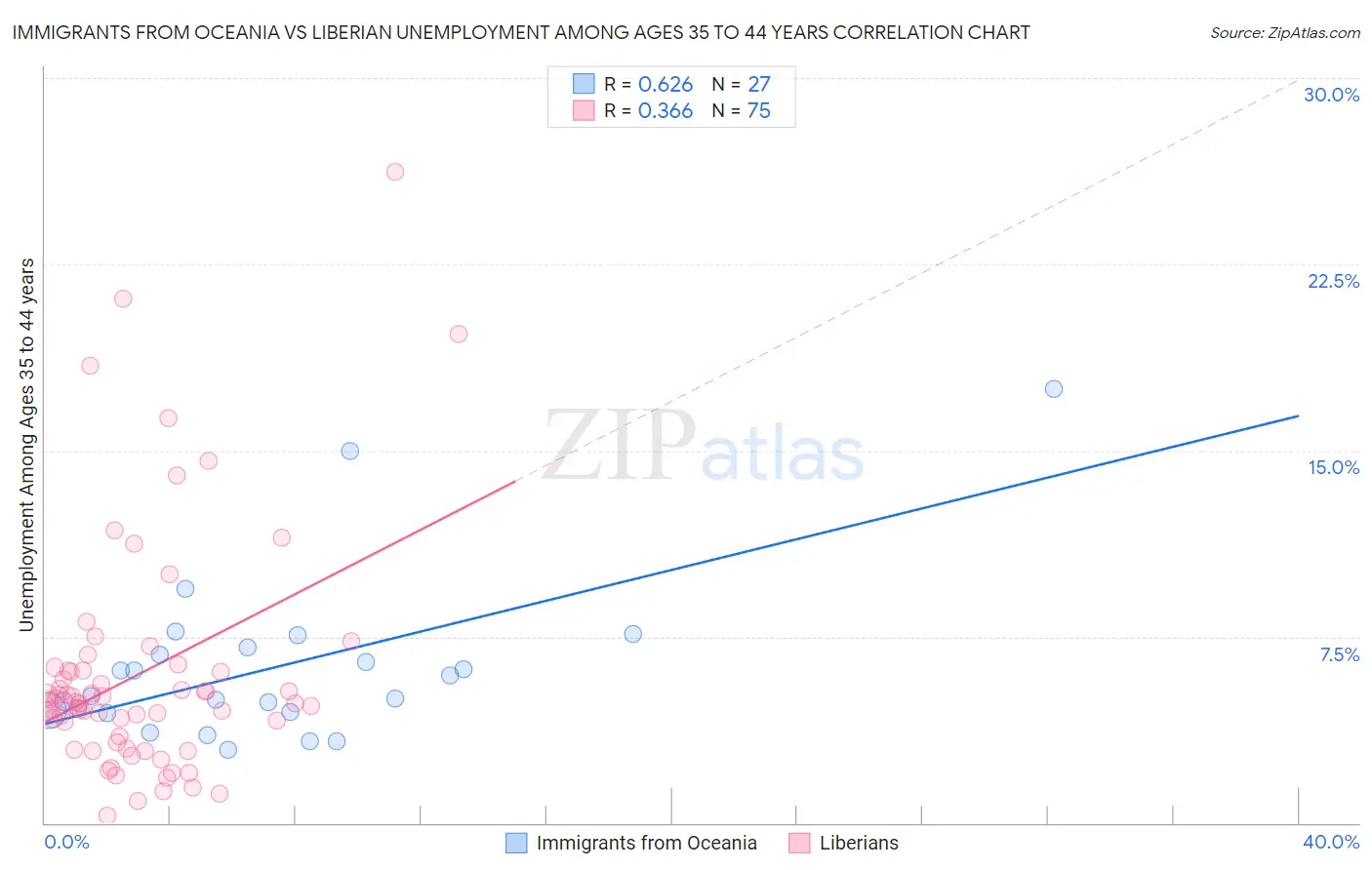 Immigrants from Oceania vs Liberian Unemployment Among Ages 35 to 44 years