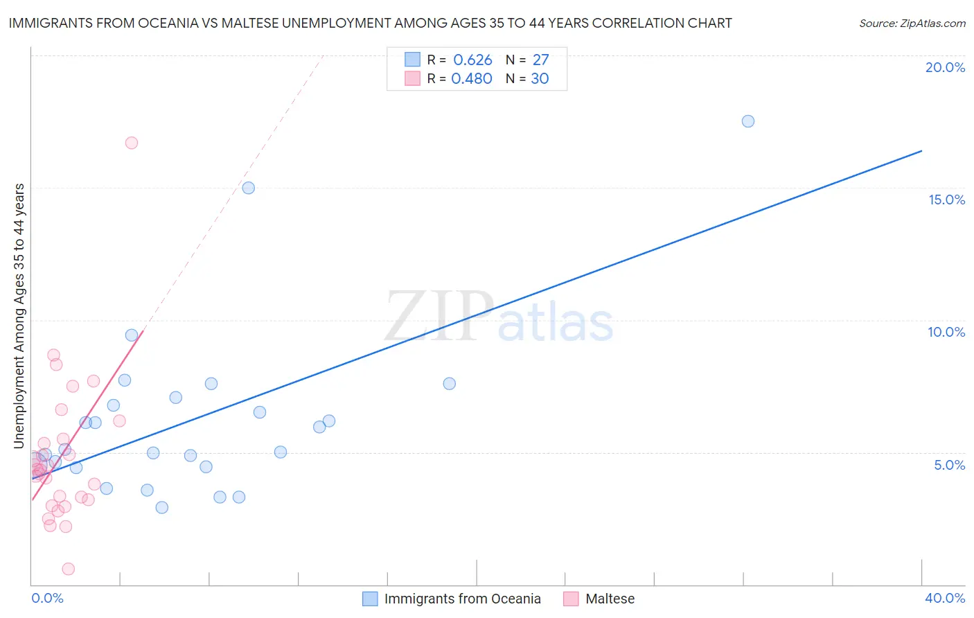 Immigrants from Oceania vs Maltese Unemployment Among Ages 35 to 44 years